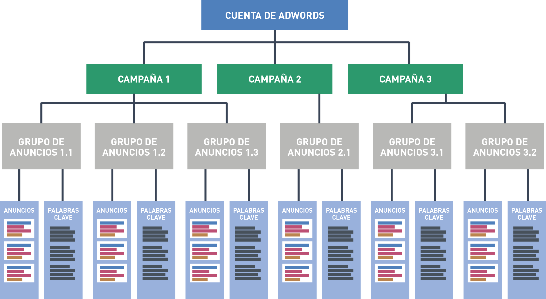 estructura-campaña-adwords-barcelona